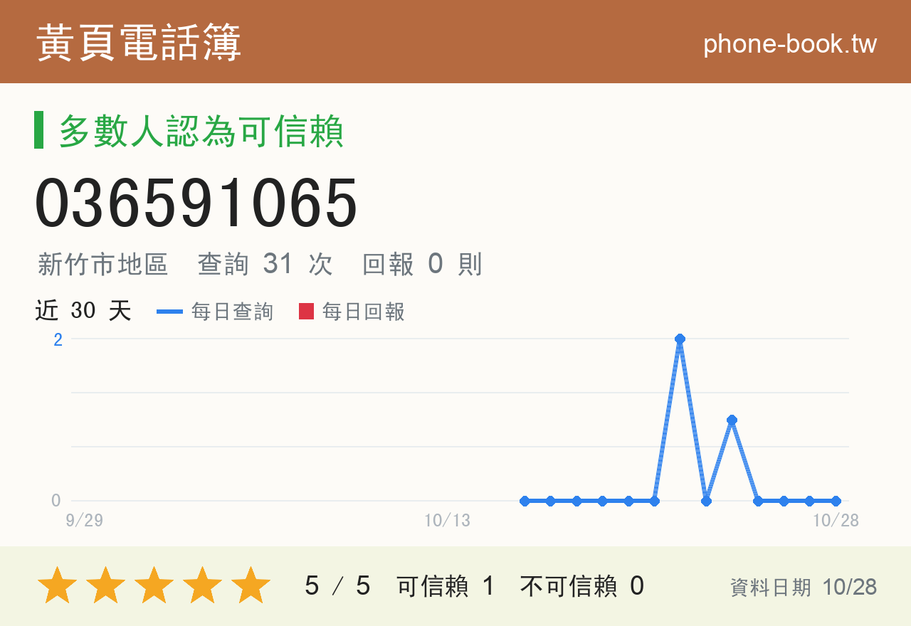 036591065 評分卡：查詢 31 次、網友回報 0 則