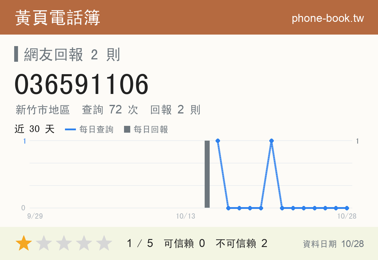 036591106 評分卡：查詢 72 次、網友回報 2 則