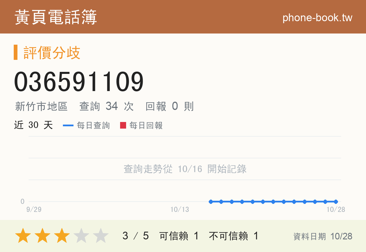 036591109 評分卡：查詢 34 次、網友回報 0 則