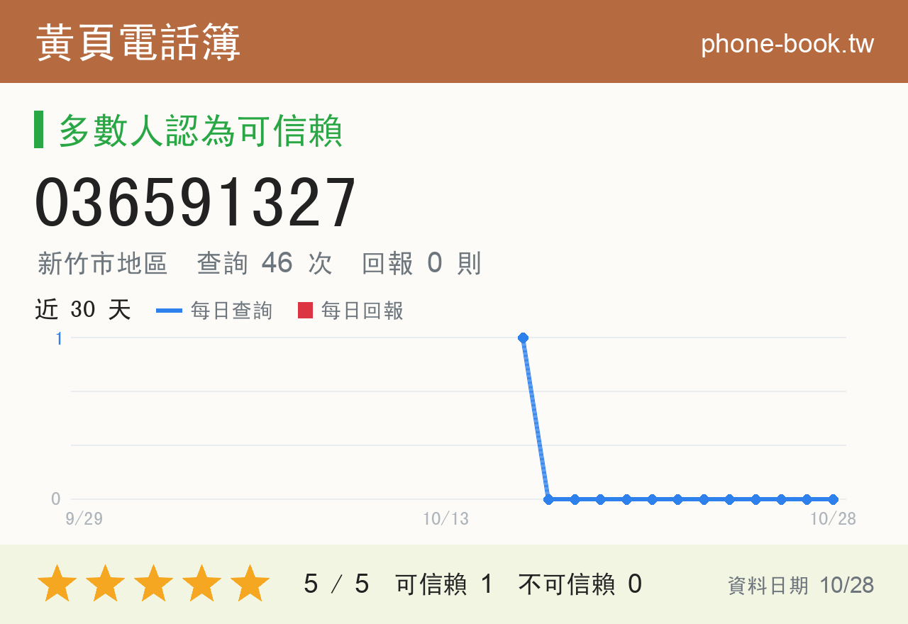 036591327 評分卡：查詢 46 次、網友回報 0 則