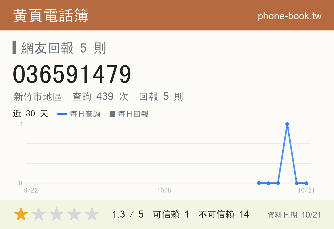 036591479 評分卡：查詢 439 次、網友回報 5 則