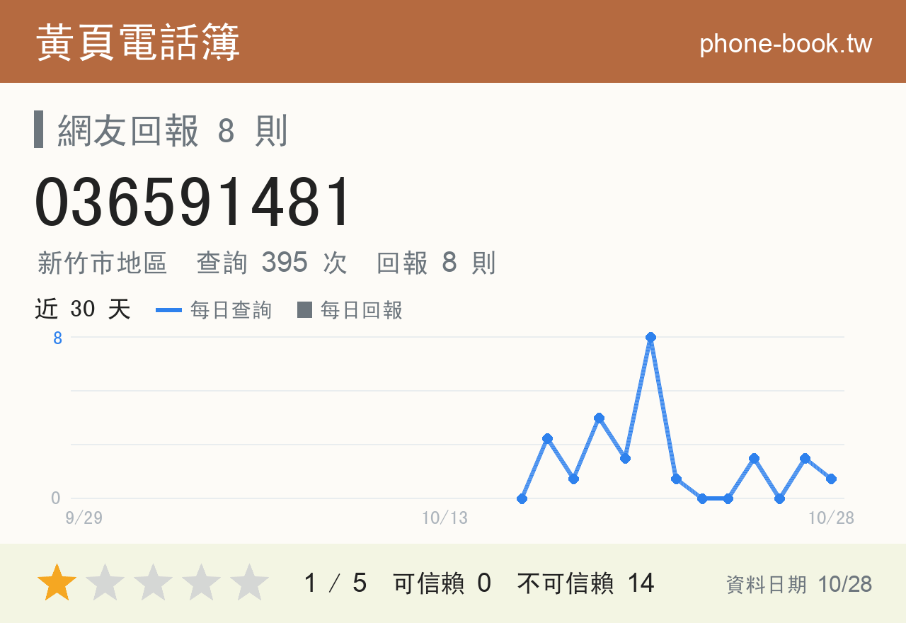 036591481 評分卡：查詢 396 次、網友回報 8 則