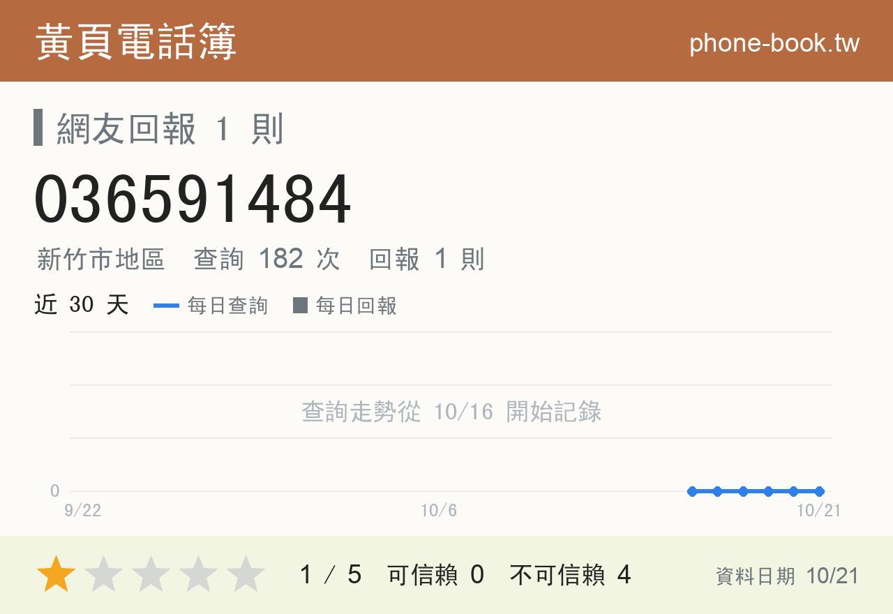 036591484 評分卡：查詢 182 次、網友回報 1 則