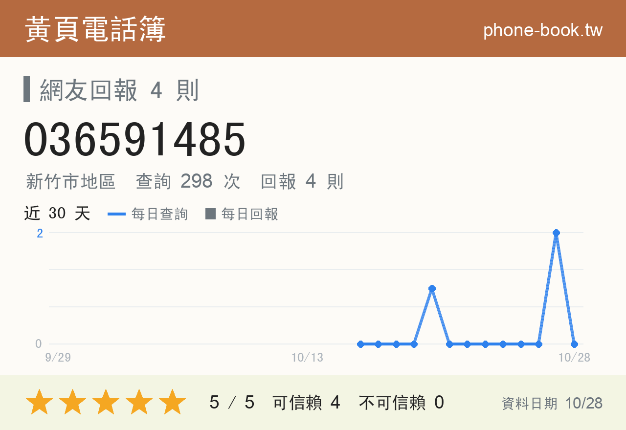036591485 評分卡：查詢 298 次、網友回報 4 則