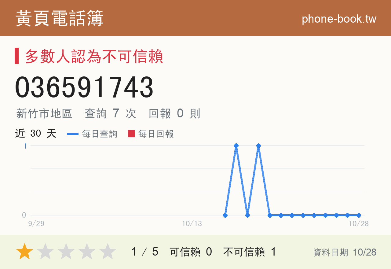 036591743 評分卡：查詢 7 次、網友回報 0 則