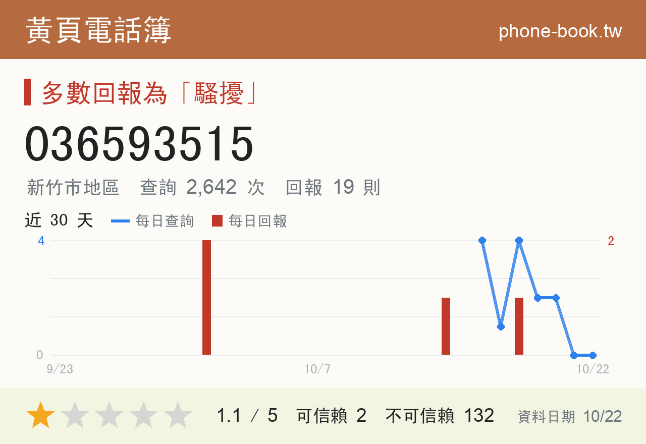 036593515 評分卡：查詢 2,642 次、網友回報 19 則