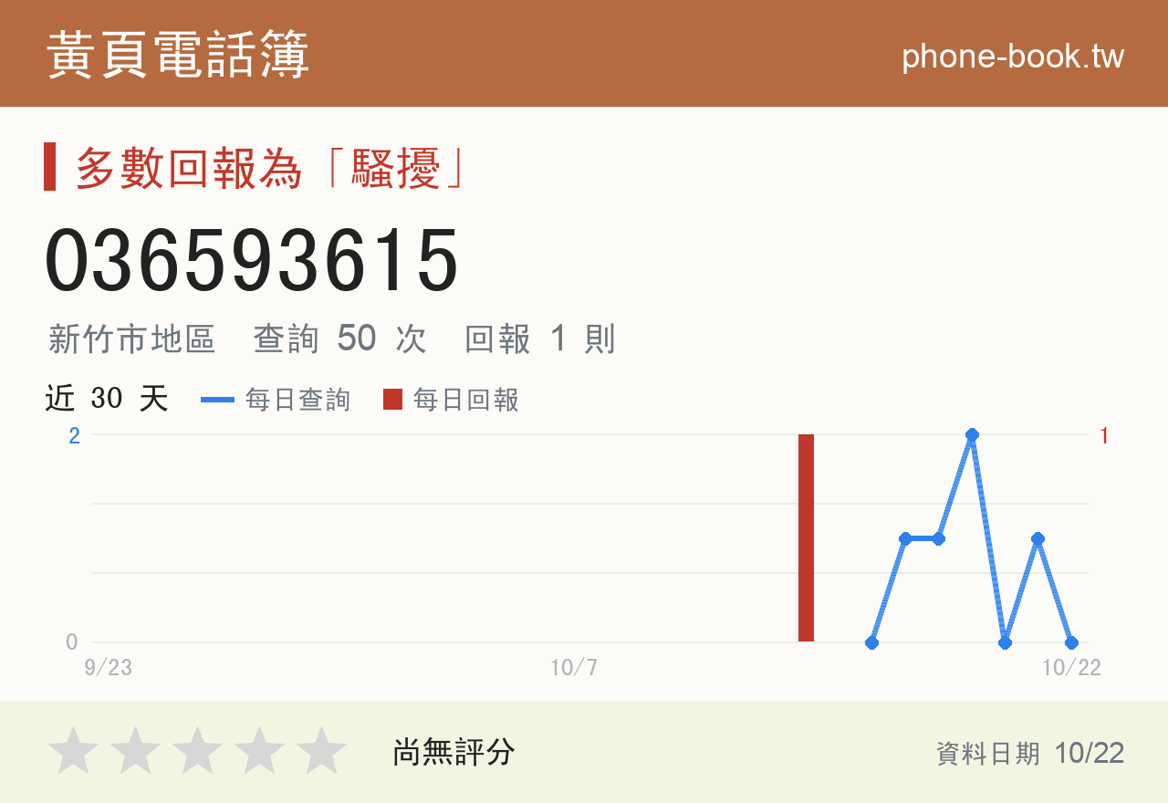 036593615 評分卡：查詢 50 次、網友回報 1 則