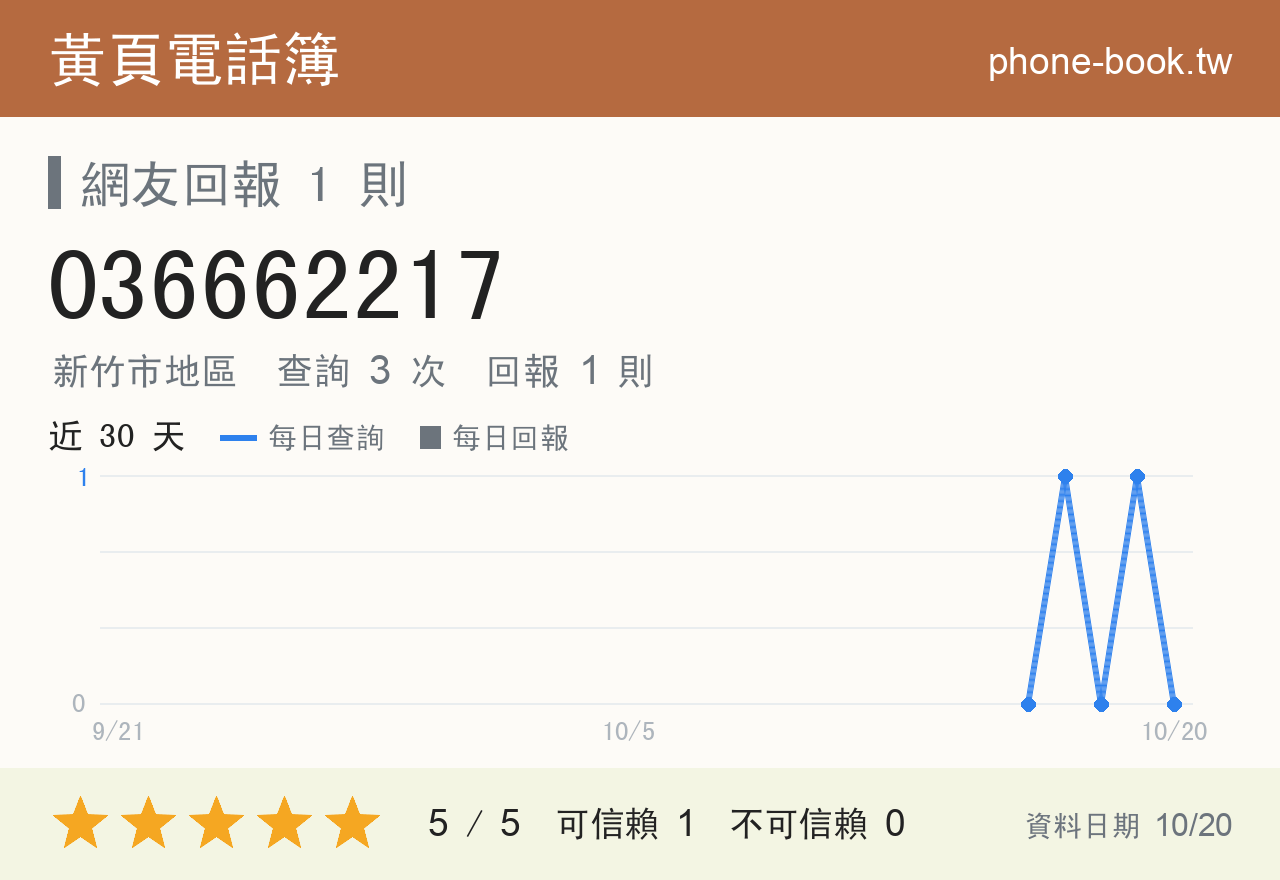 036662217 評分卡：查詢 3 次、網友回報 1 則