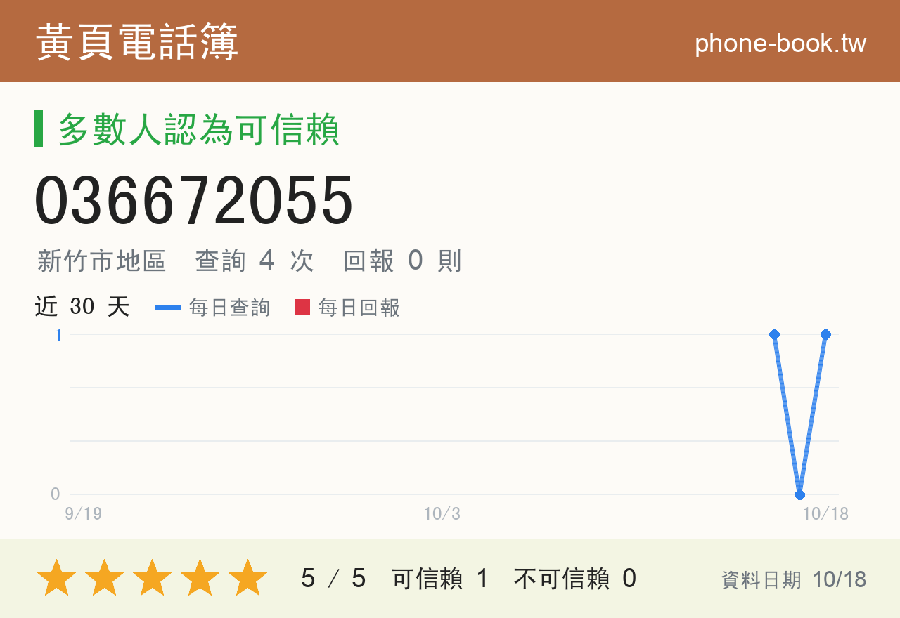 036672055 評分卡：查詢 4 次、網友回報 0 則
