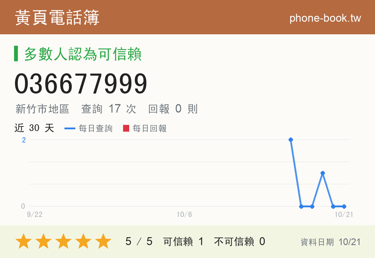 036677999 評分卡：查詢 17 次、網友回報 0 則