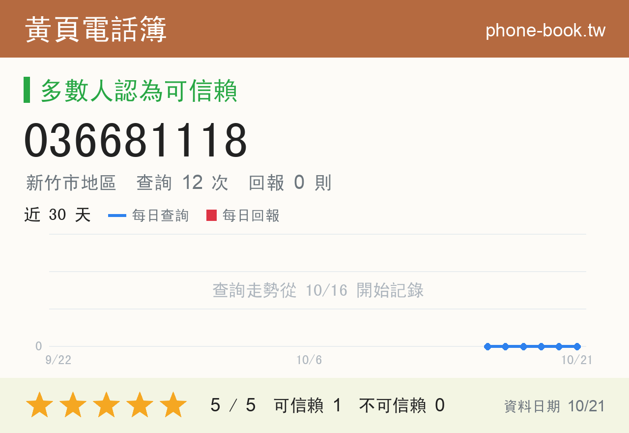 036681118 評分卡：查詢 12 次、網友回報 0 則