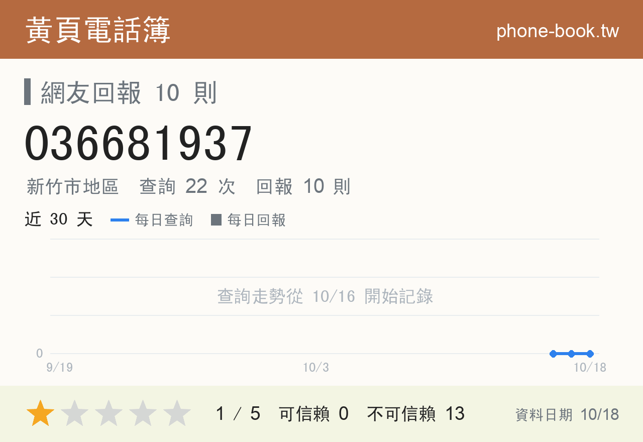036681937 評分卡：查詢 22 次、網友回報 10 則