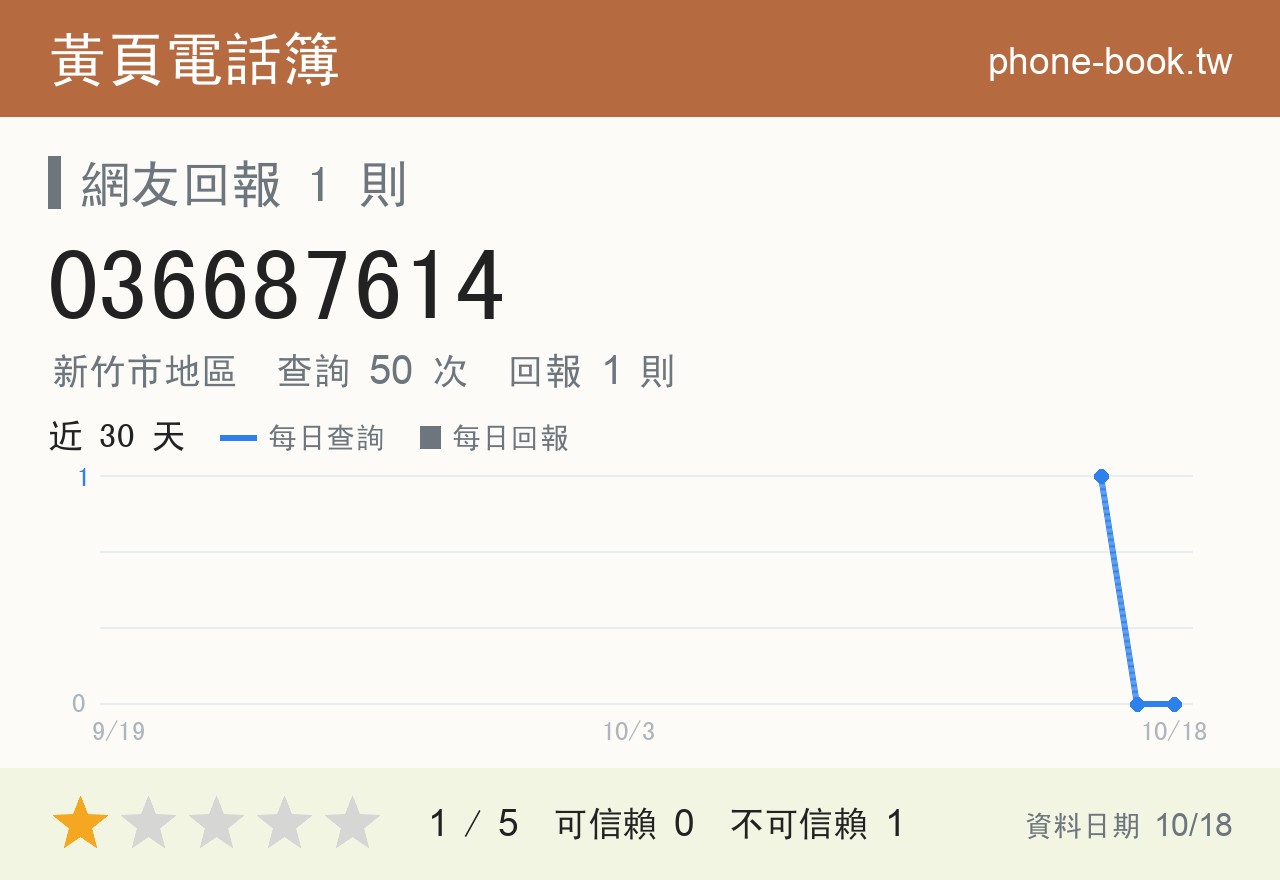 036687614 評分卡：查詢 50 次、網友回報 1 則