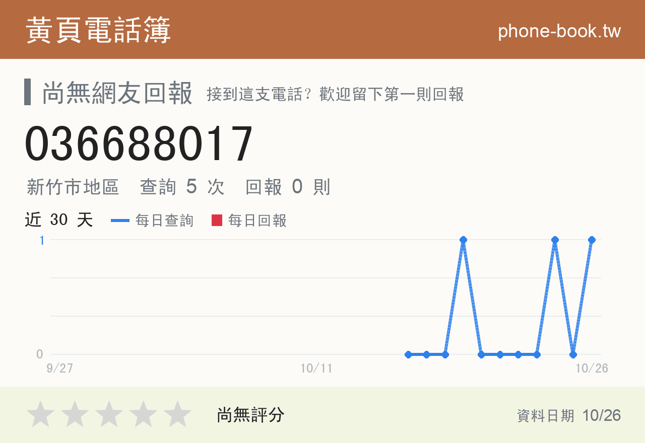 036688017 評分卡：查詢 5 次、網友回報 0 則