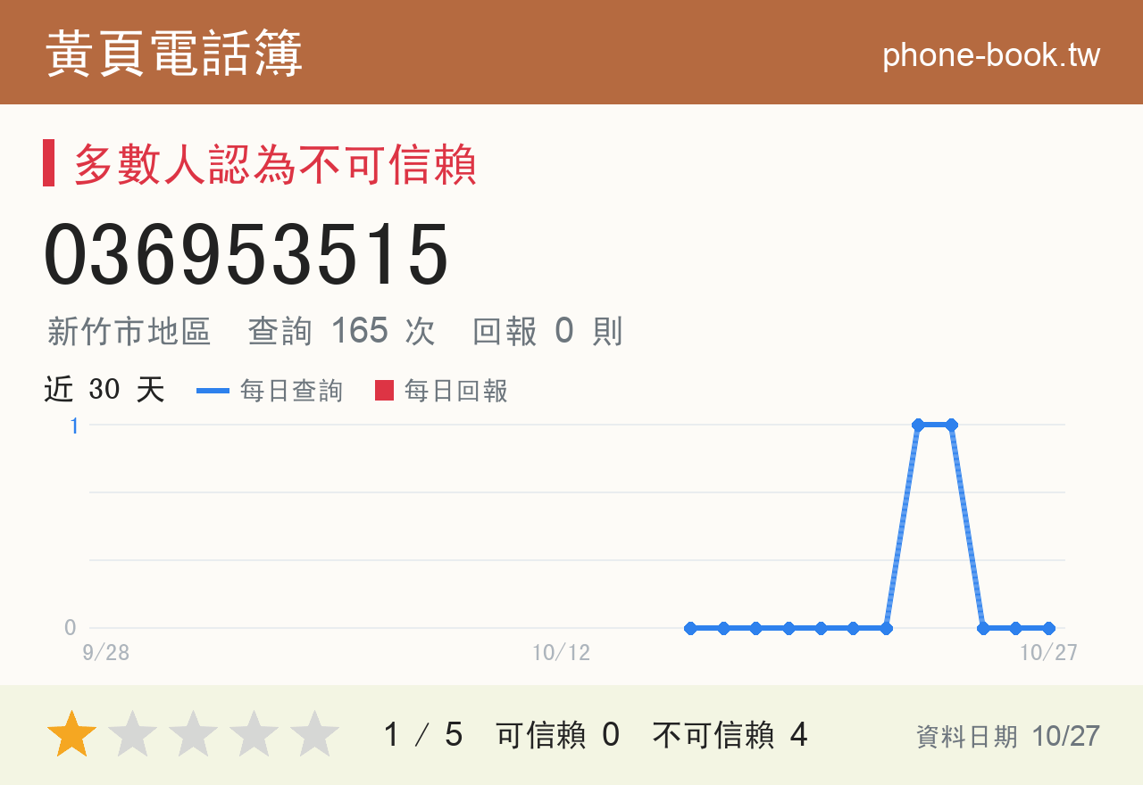 036953515 評分卡：查詢 165 次、網友回報 0 則