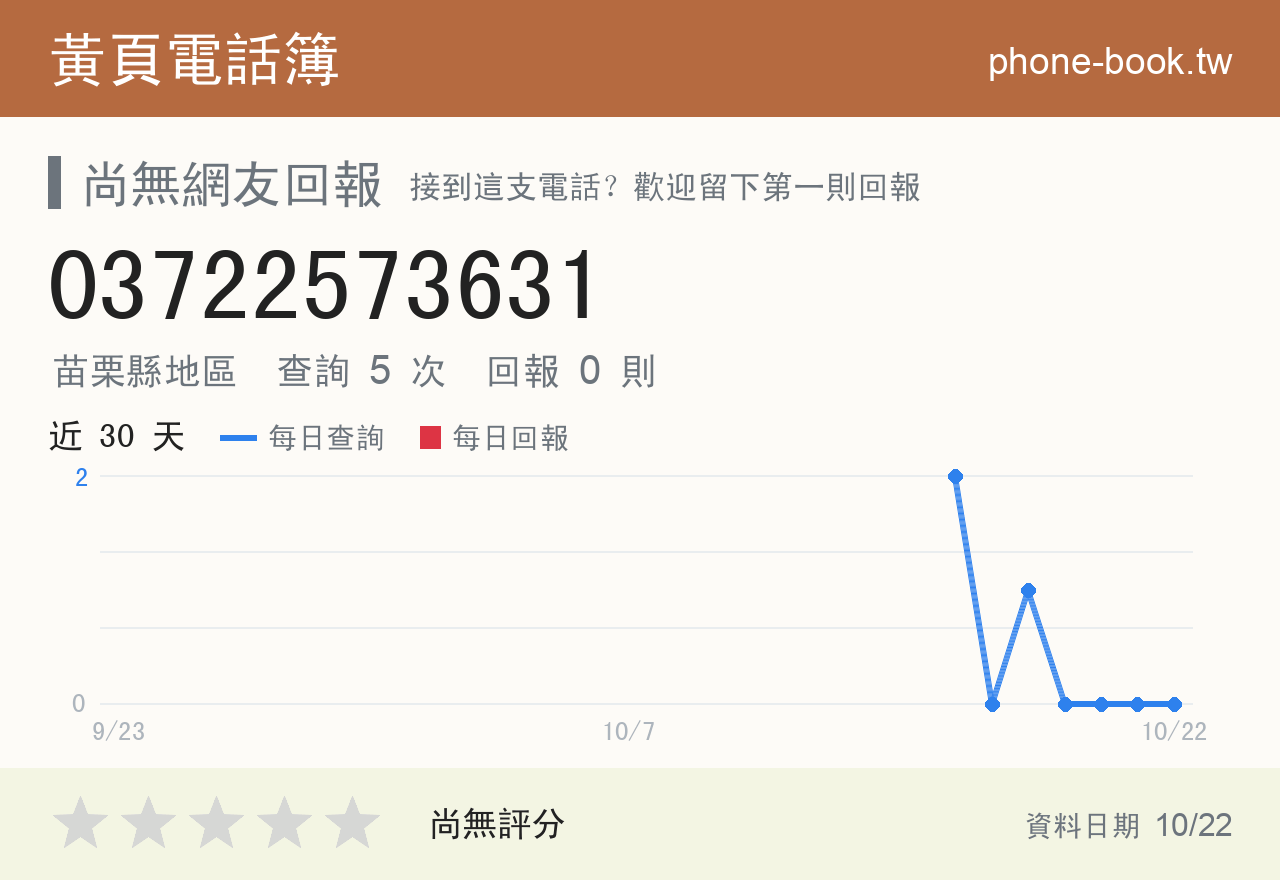 03722573631 評分卡：查詢 5 次、網友回報 0 則