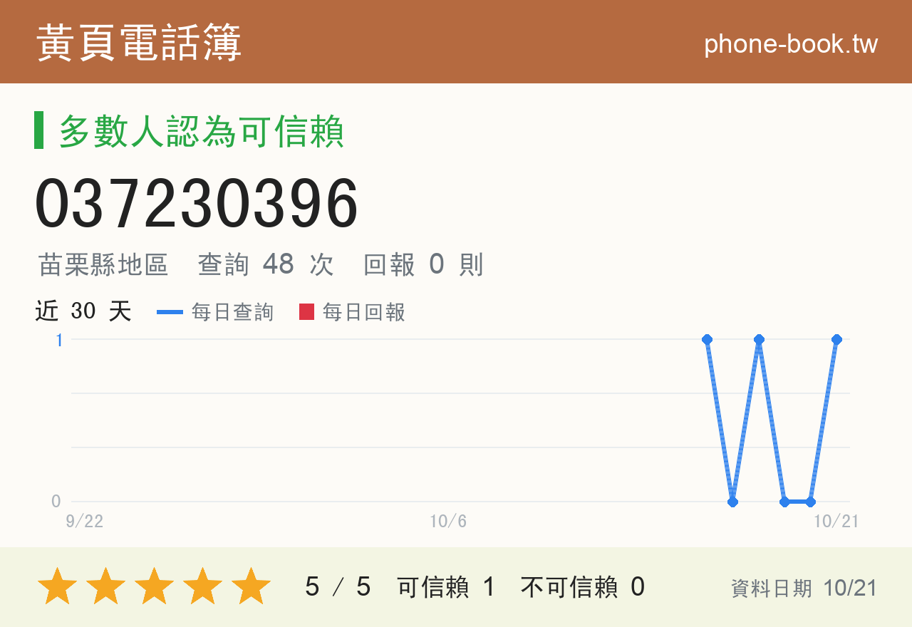 037230396 評分卡：查詢 48 次、網友回報 0 則