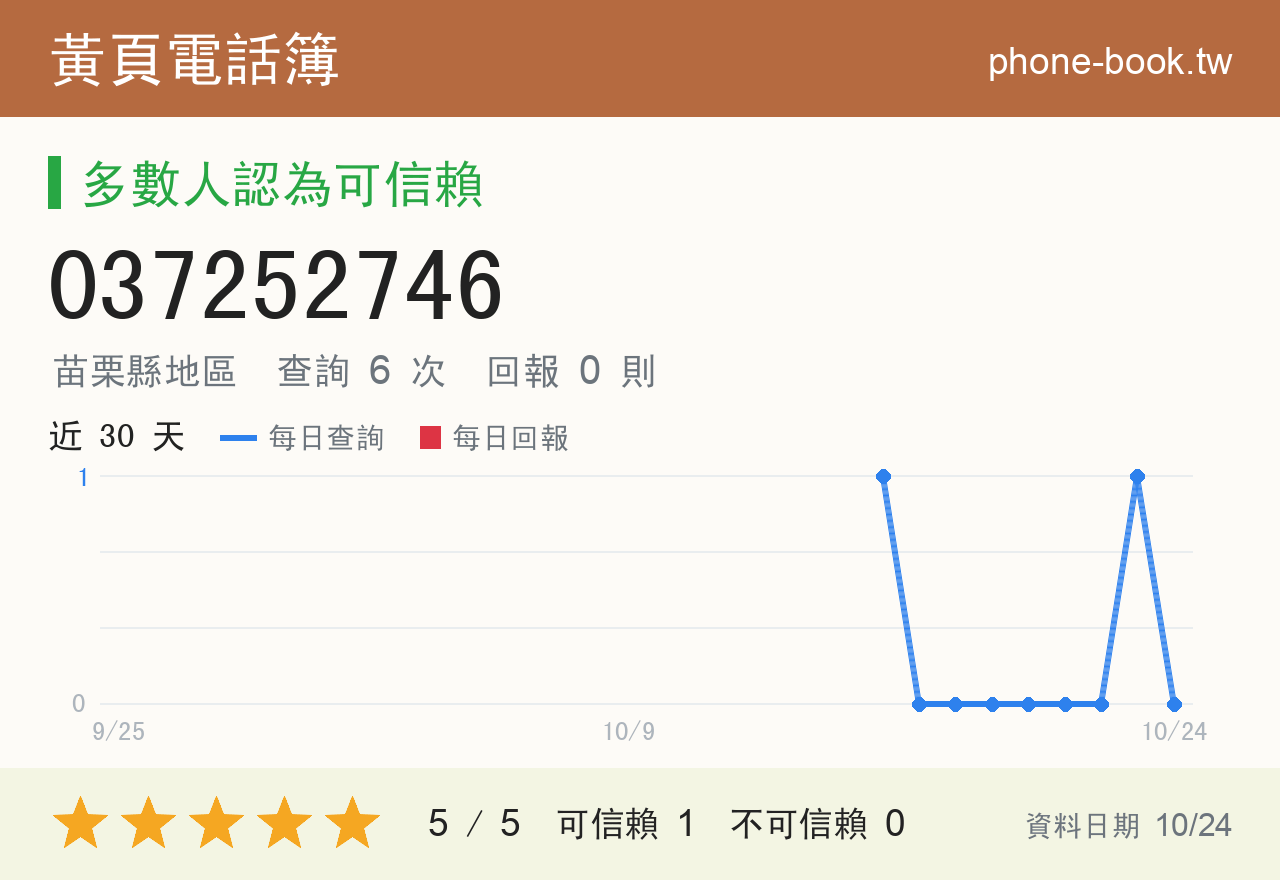 037252746 評分卡：查詢 6 次、網友回報 0 則