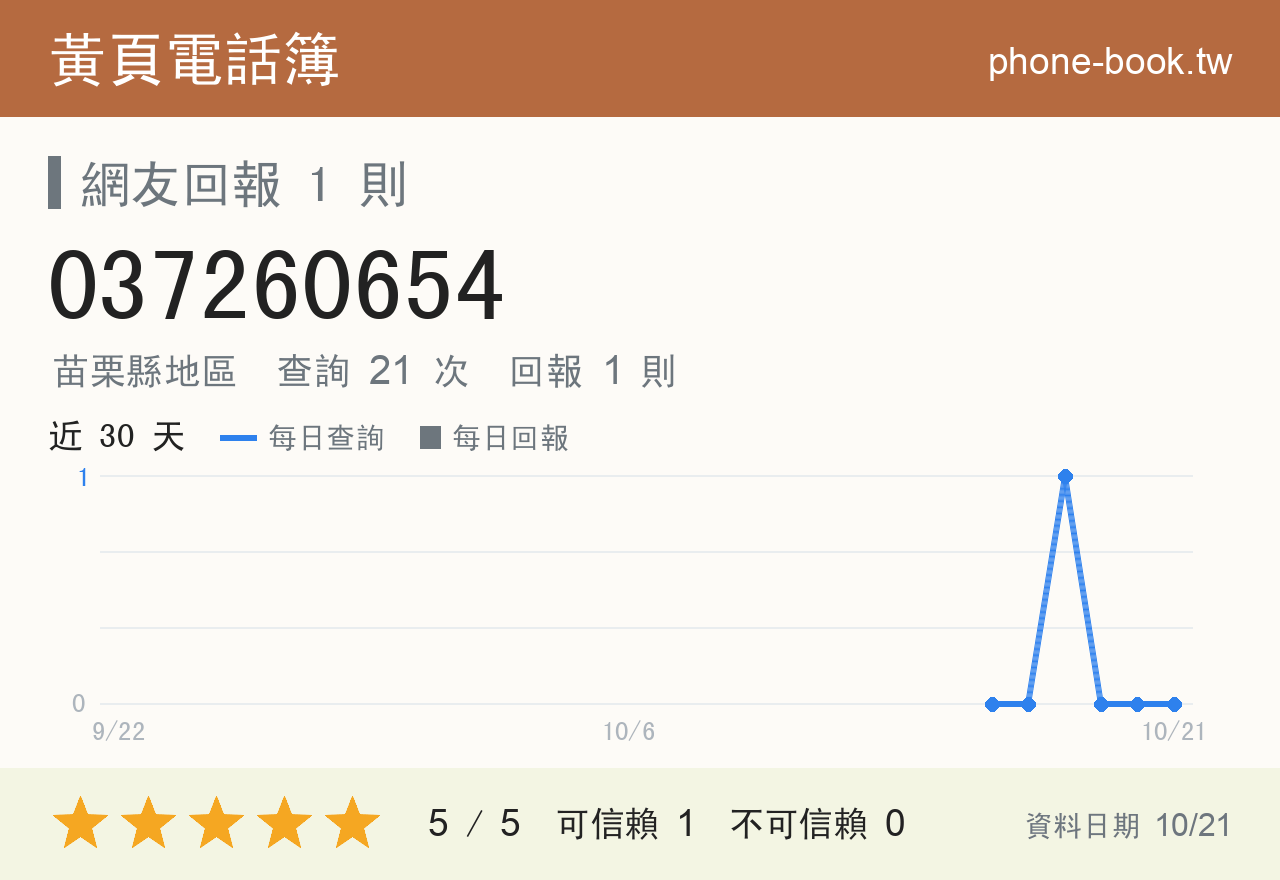 037260654 評分卡：查詢 21 次、網友回報 1 則