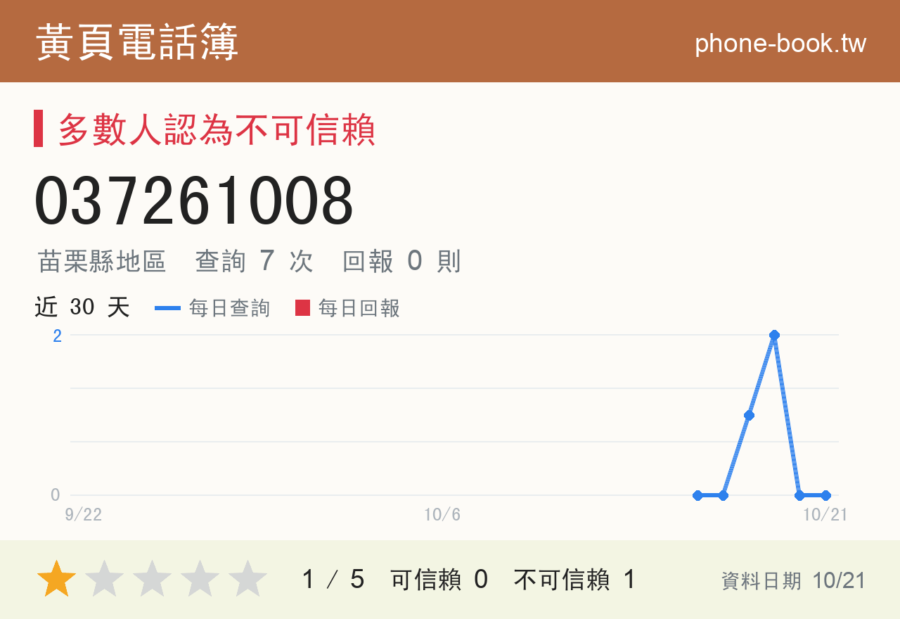 037261008 評分卡：查詢 7 次、網友回報 0 則