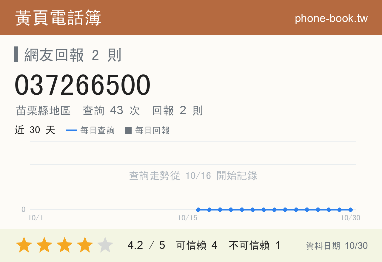 037266500 評分卡：查詢 43 次、網友回報 2 則