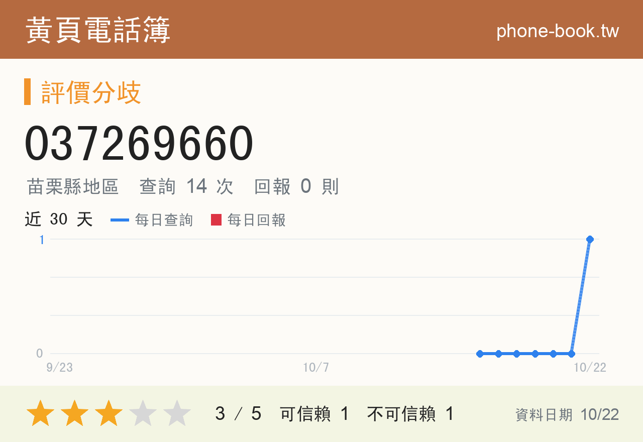 037269660 評分卡：查詢 14 次、網友回報 0 則