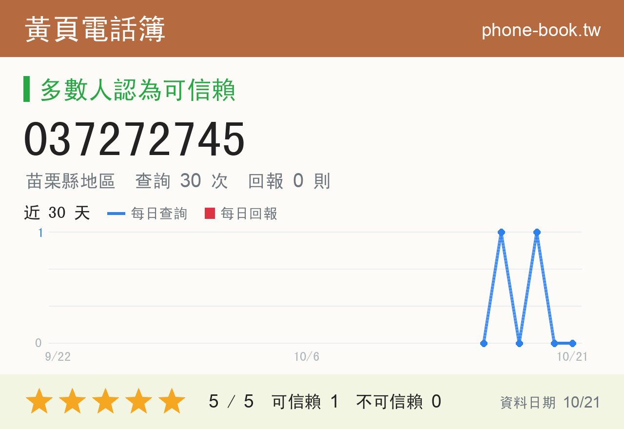 037272745 評分卡：查詢 30 次、網友回報 0 則