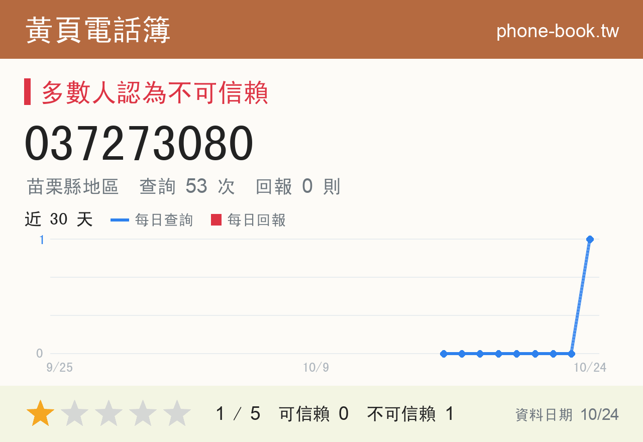 037273080 評分卡：查詢 53 次、網友回報 0 則