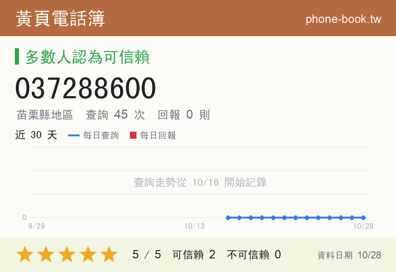 037288600 評分卡：查詢 45 次、網友回報 0 則