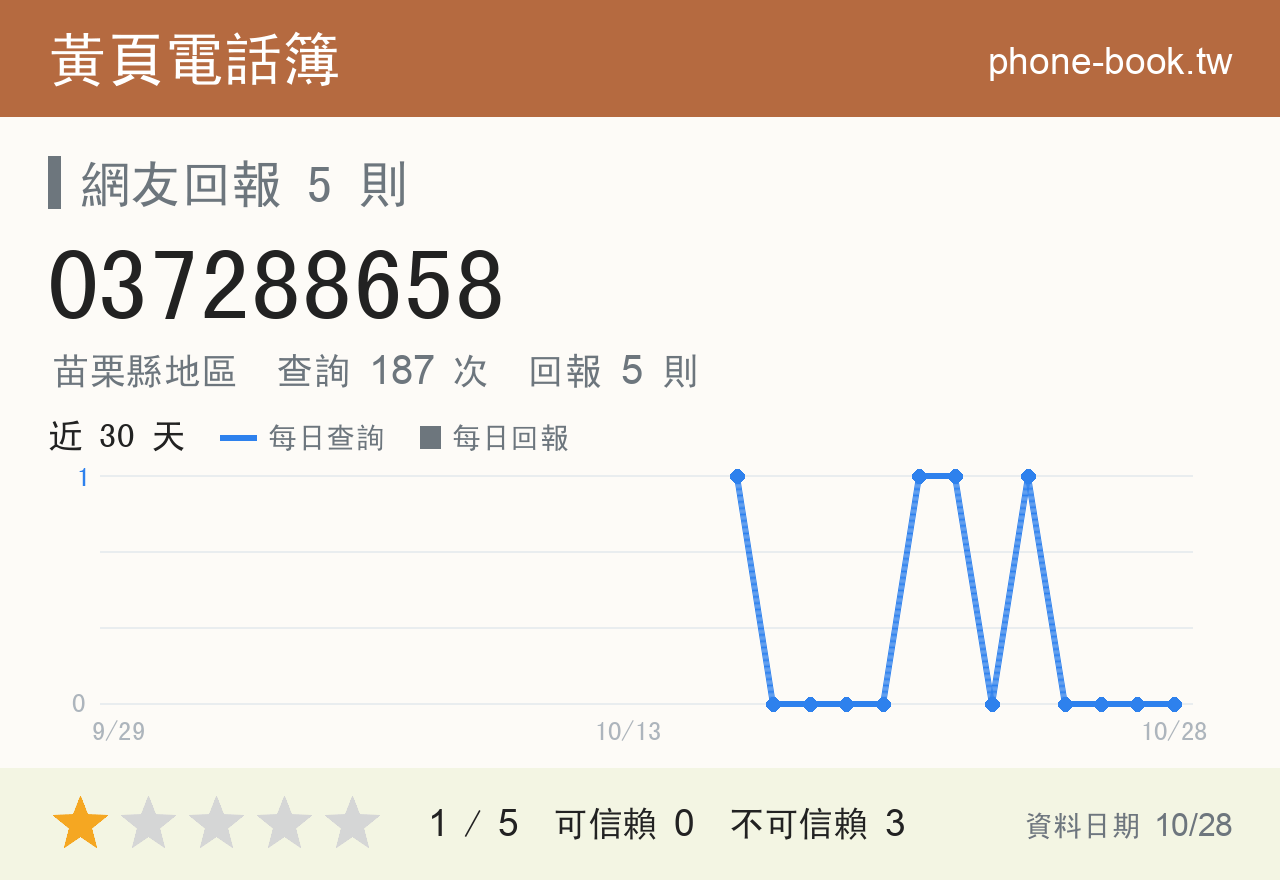 037288658 評分卡：查詢 187 次、網友回報 5 則