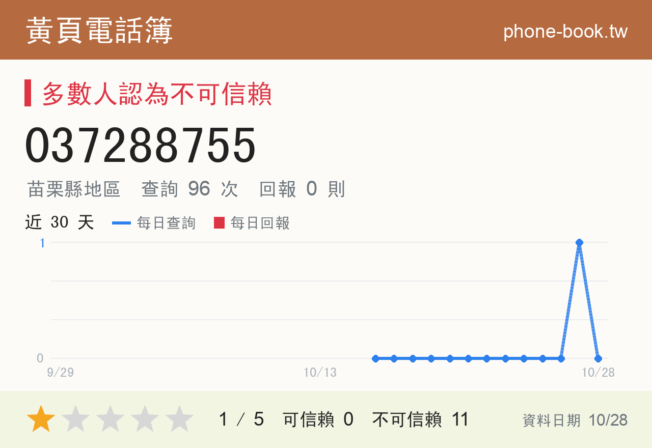 037288755 評分卡：查詢 96 次、網友回報 0 則