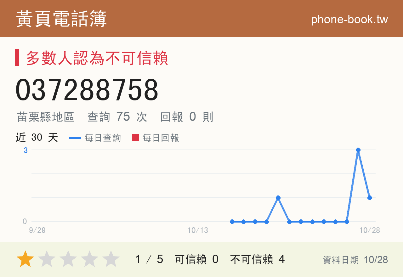 037288758 評分卡：查詢 75 次、網友回報 0 則
