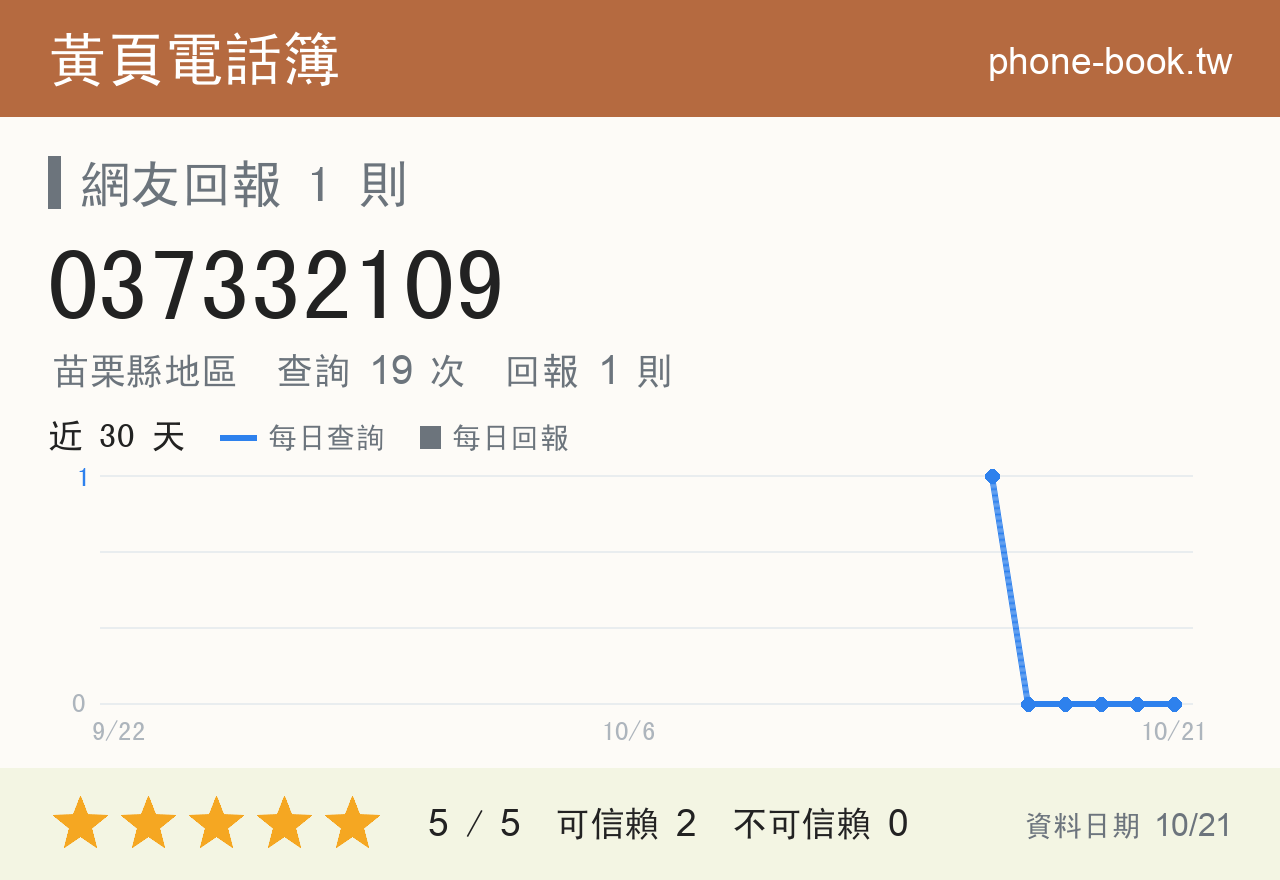 037332109 評分卡：查詢 19 次、網友回報 1 則