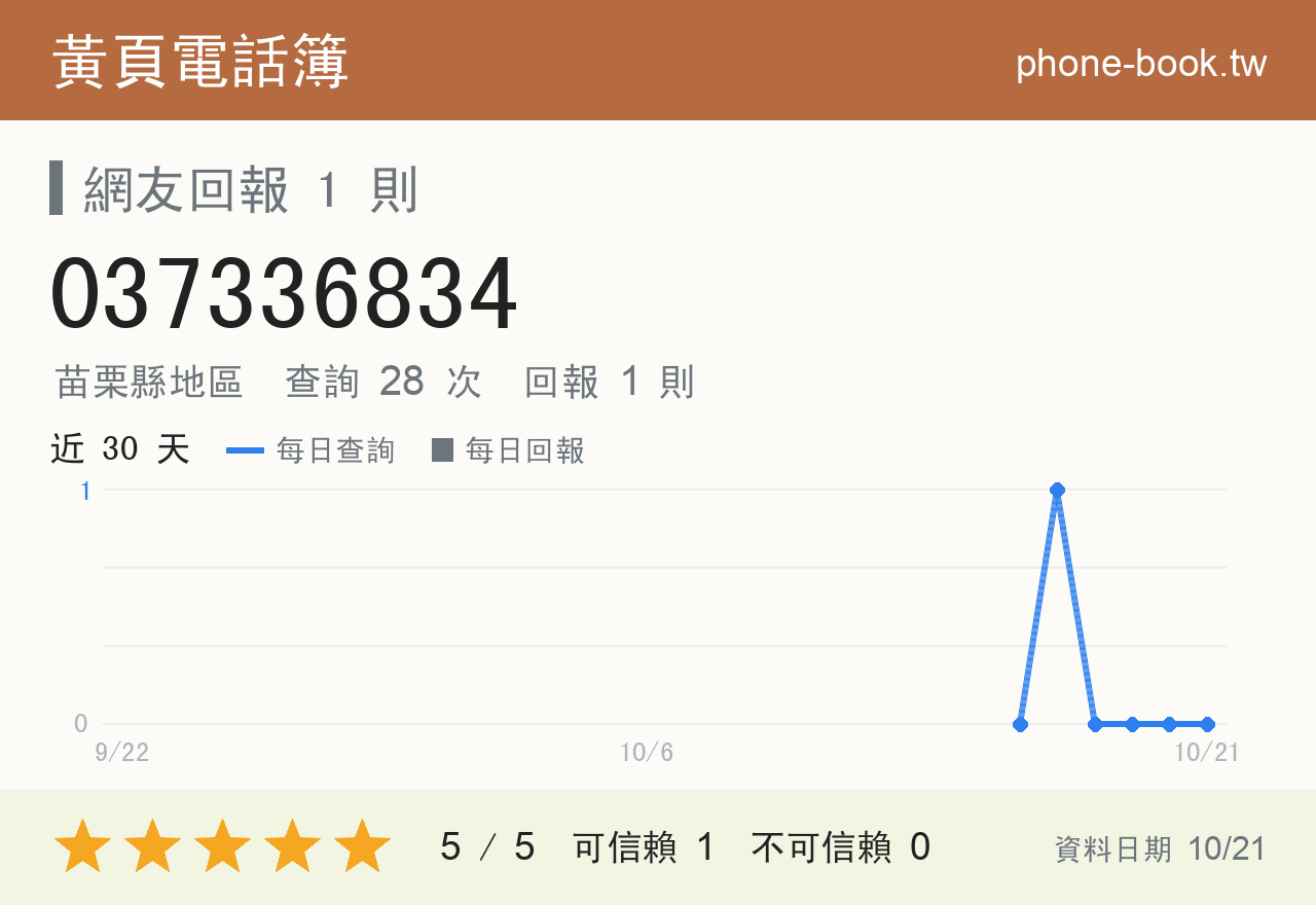 037336834 評分卡：查詢 28 次、網友回報 1 則