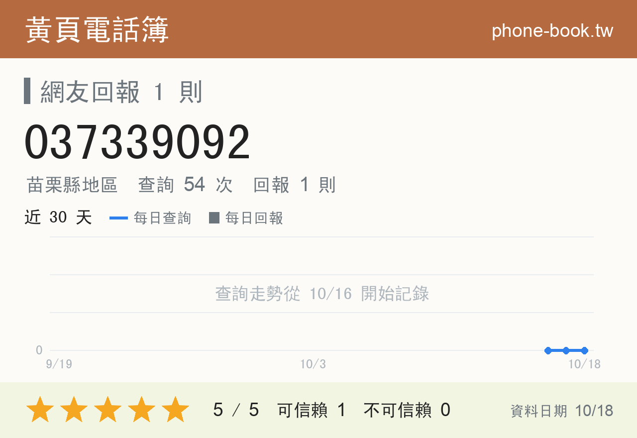 037339092 評分卡：查詢 54 次、網友回報 1 則