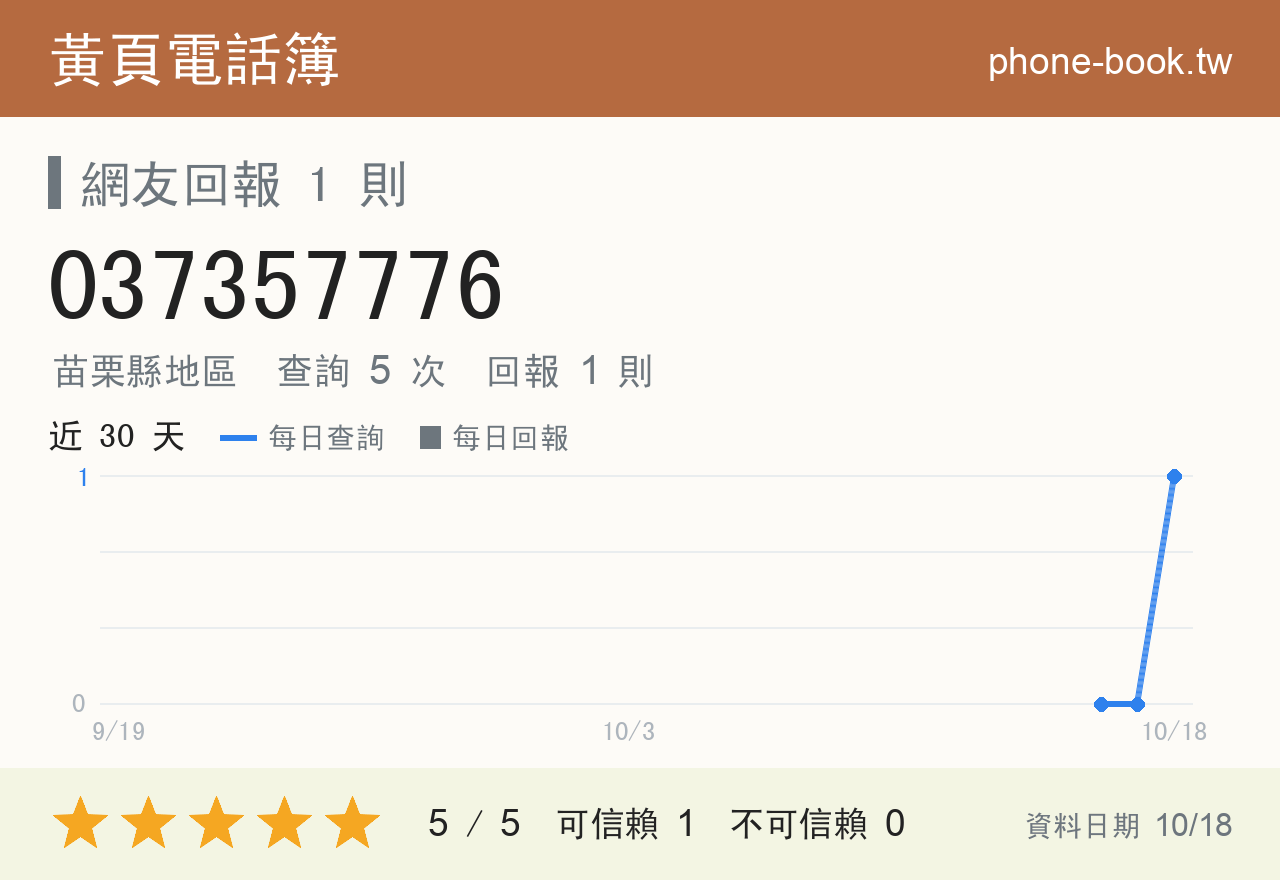 037357776 評分卡：查詢 5 次、網友回報 1 則