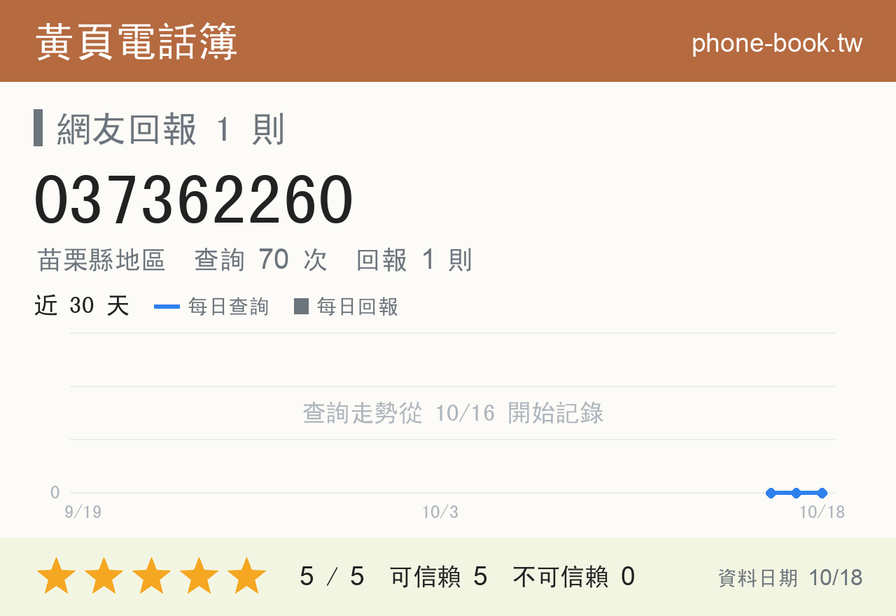 037362260 評分卡：查詢 70 次、網友回報 1 則