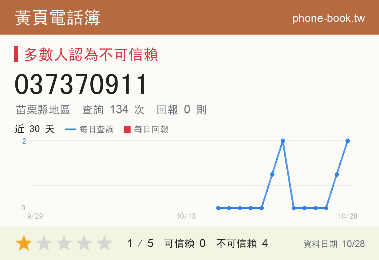 037370911 評分卡：查詢 134 次、網友回報 0 則