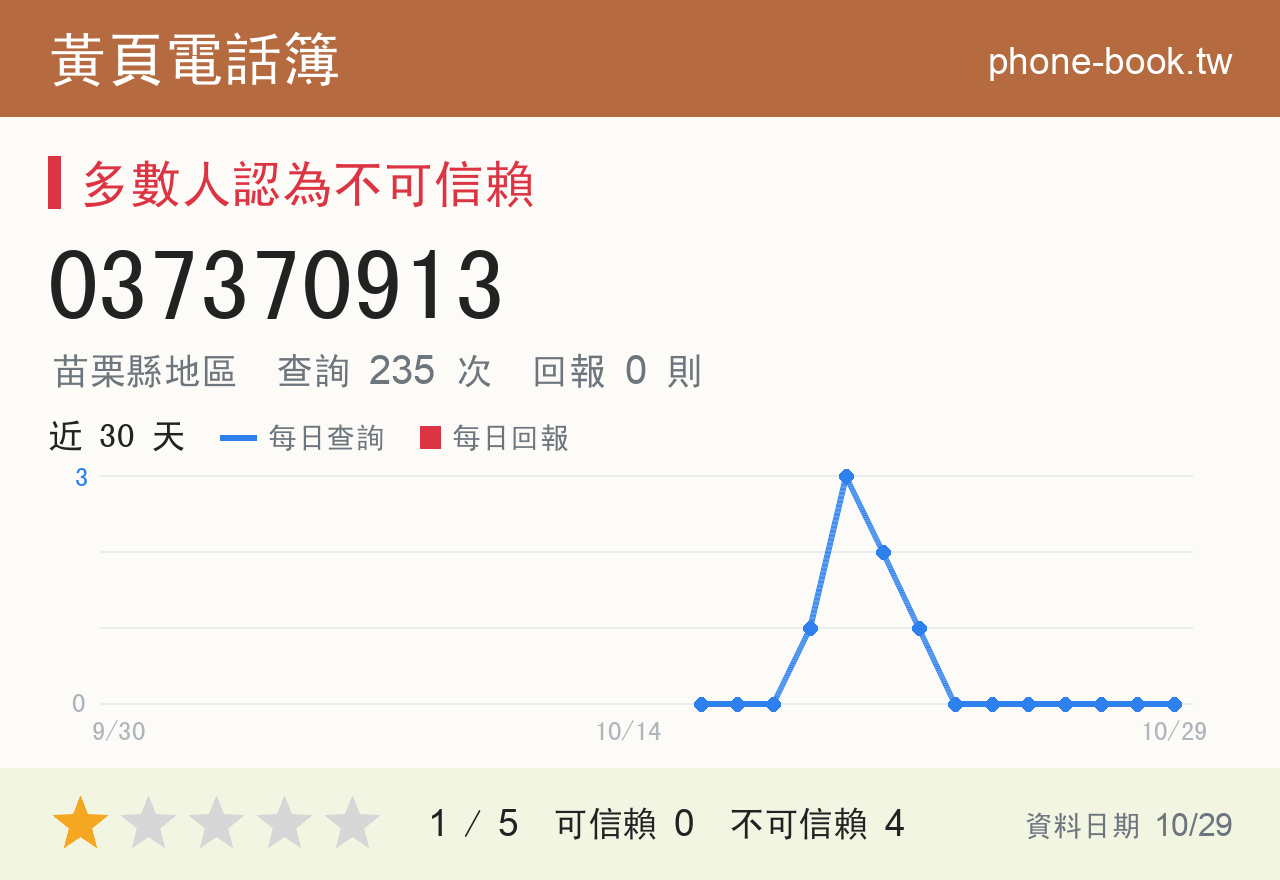 037370913 評分卡：查詢 235 次、網友回報 0 則