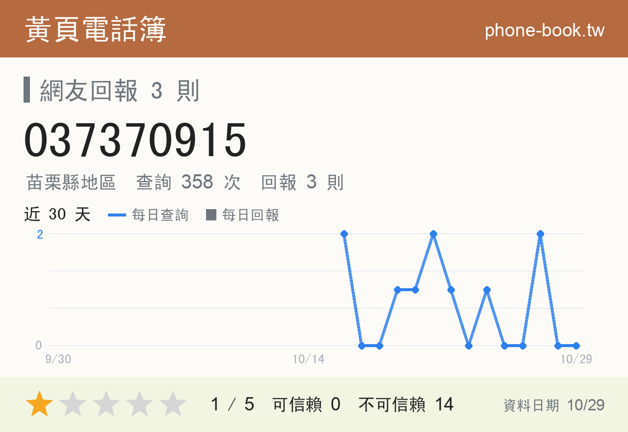037370915 評分卡：查詢 358 次、網友回報 3 則