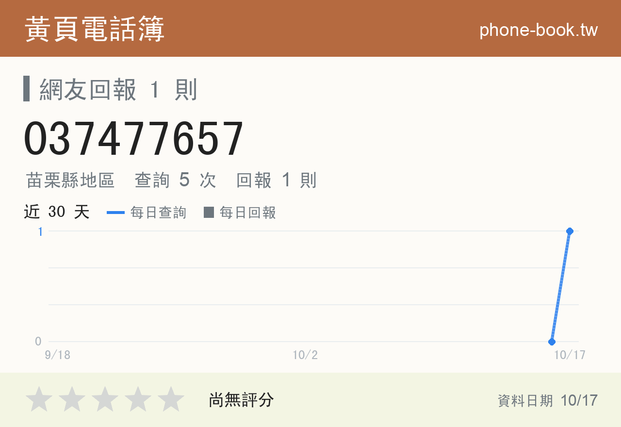 037477657 評分卡：查詢 5 次、網友回報 1 則