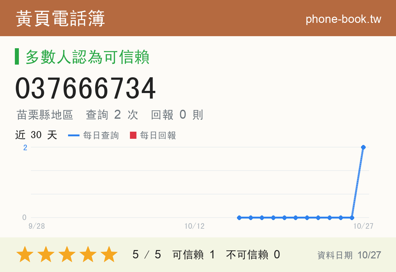 037666734 評分卡：查詢 2 次、網友回報 0 則
