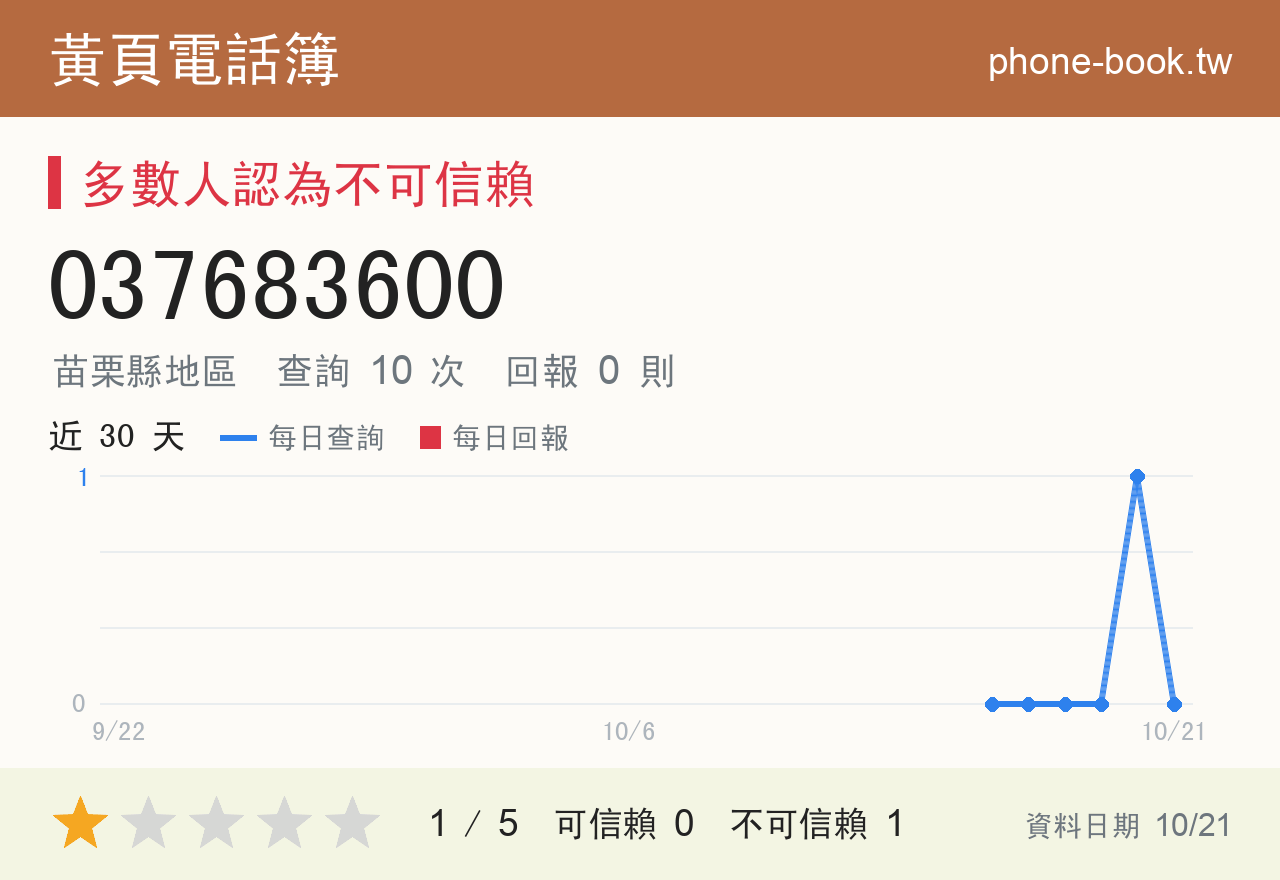 037683600 評分卡：查詢 10 次、網友回報 0 則