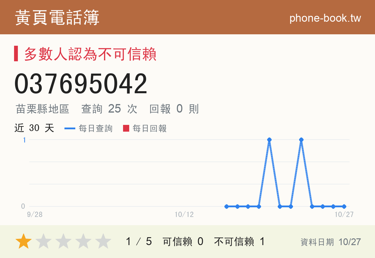 037695042 評分卡：查詢 25 次、網友回報 0 則