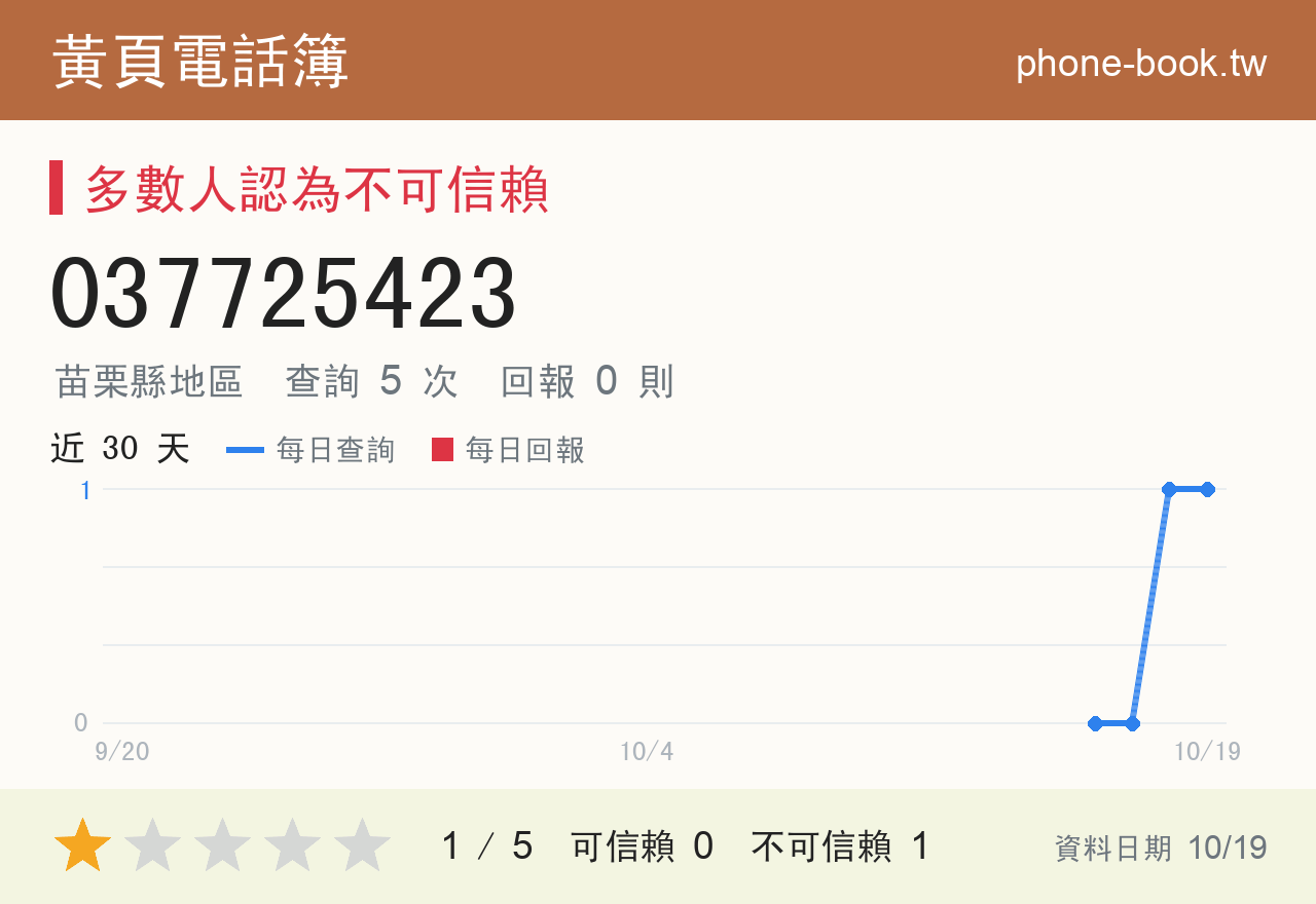 037725423 評分卡：查詢 5 次、網友回報 0 則