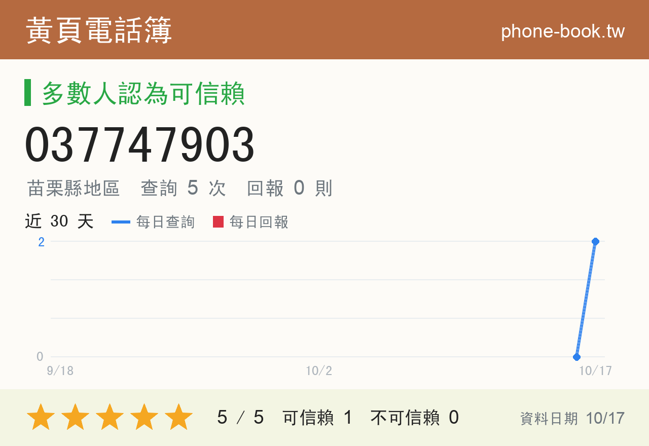037747903 評分卡：查詢 5 次、網友回報 0 則