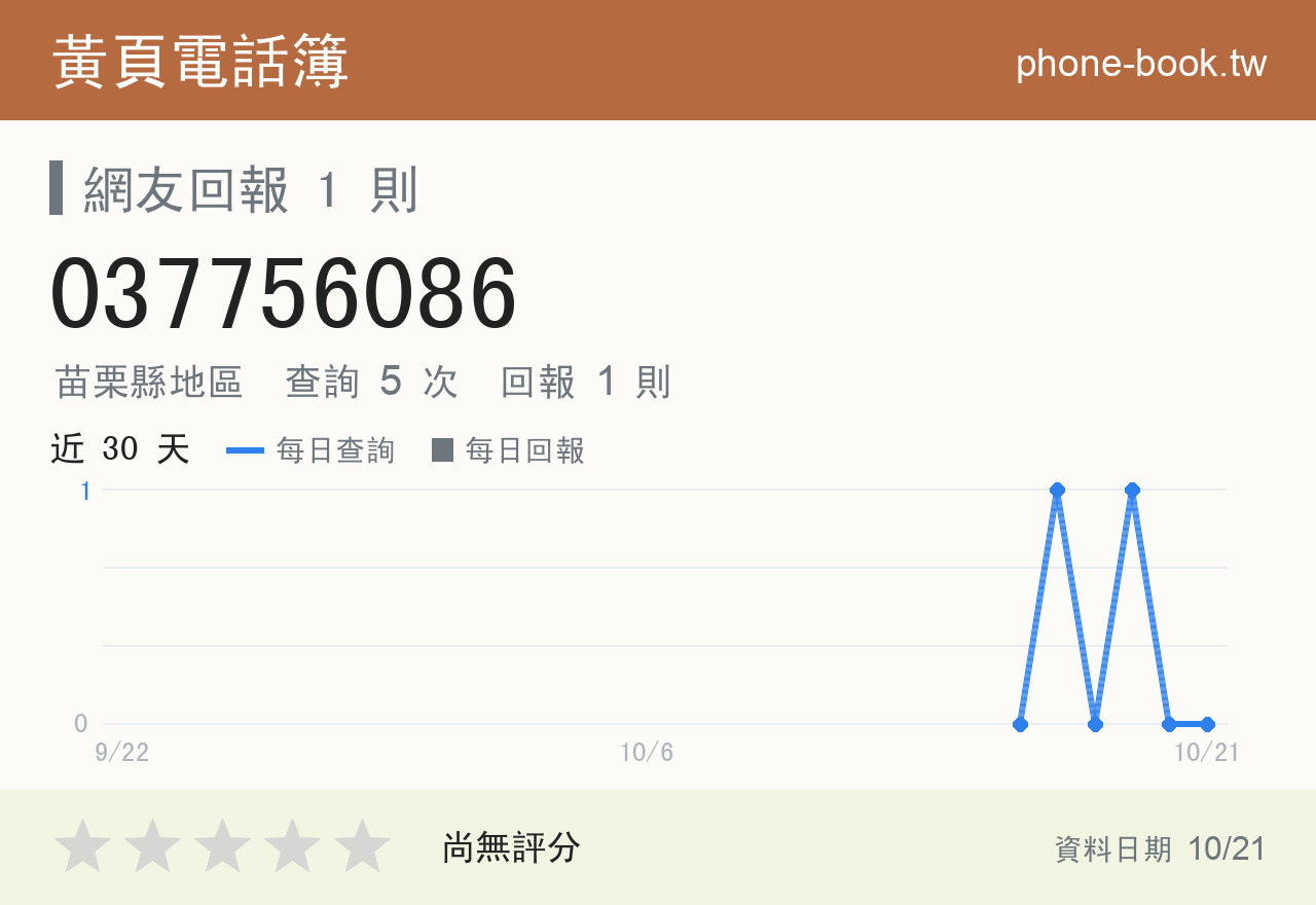 037756086 評分卡：查詢 5 次、網友回報 1 則