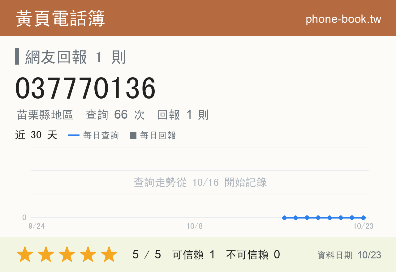 037770136 評分卡：查詢 66 次、網友回報 1 則