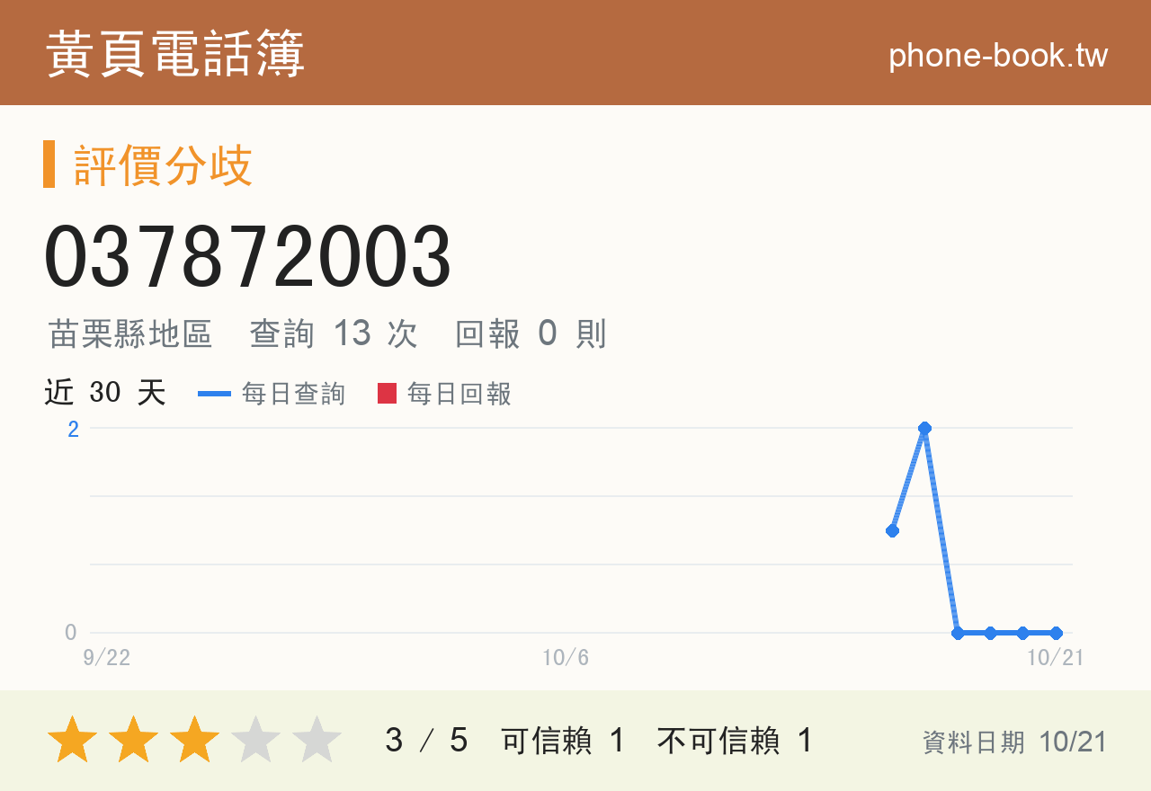 037872003 評分卡：查詢 13 次、網友回報 0 則
