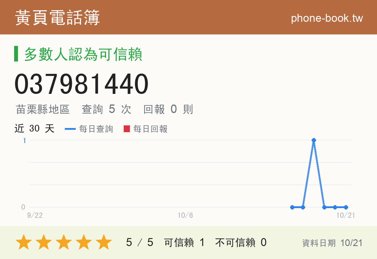 037981440 評分卡：查詢 5 次、網友回報 0 則